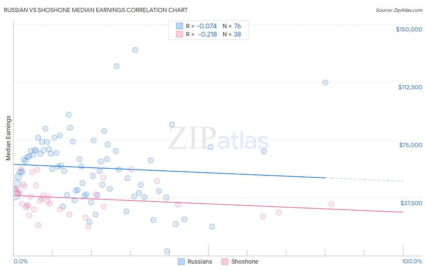 Russian vs Shoshone Median Earnings
