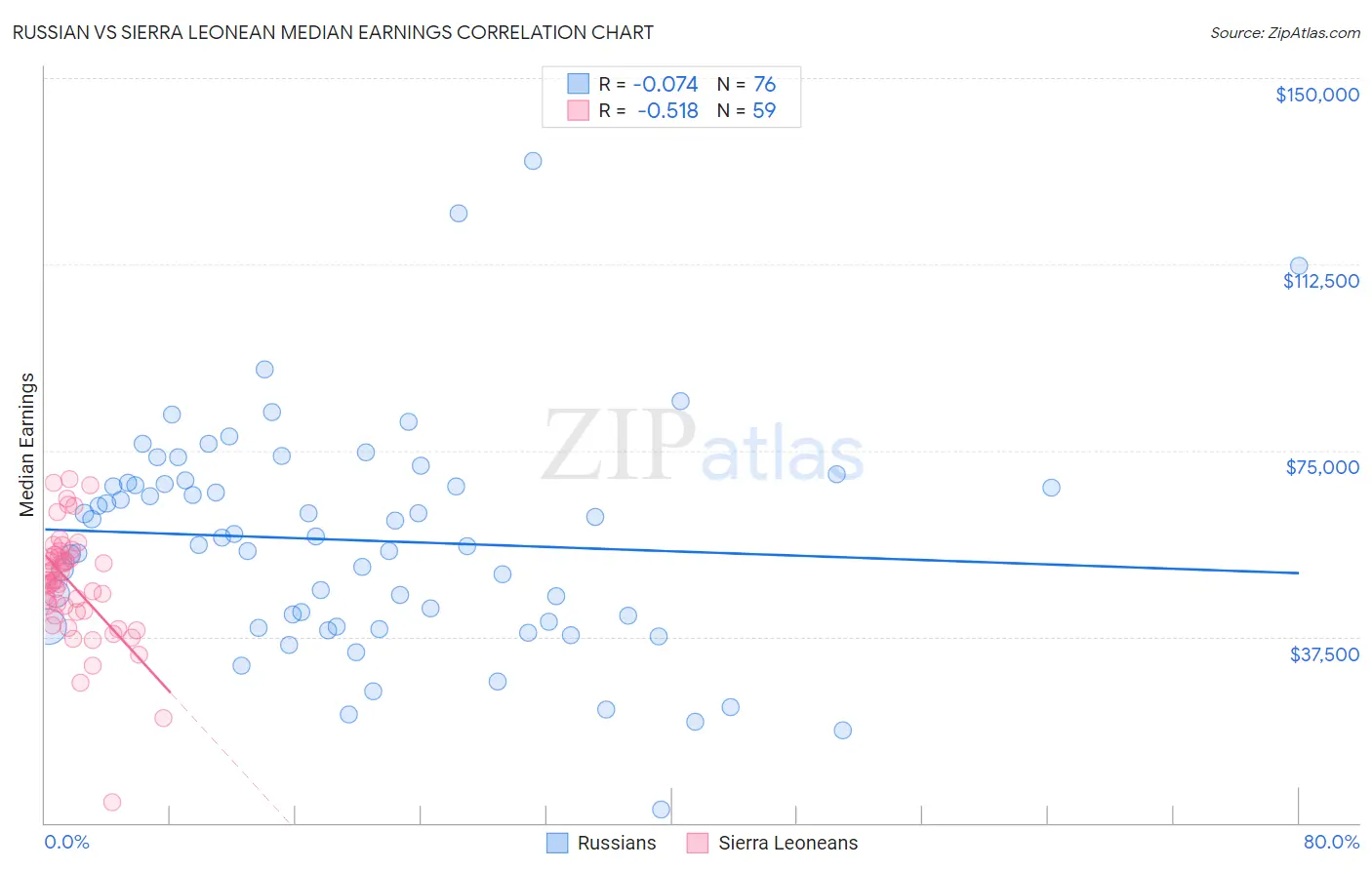 Russian vs Sierra Leonean Median Earnings