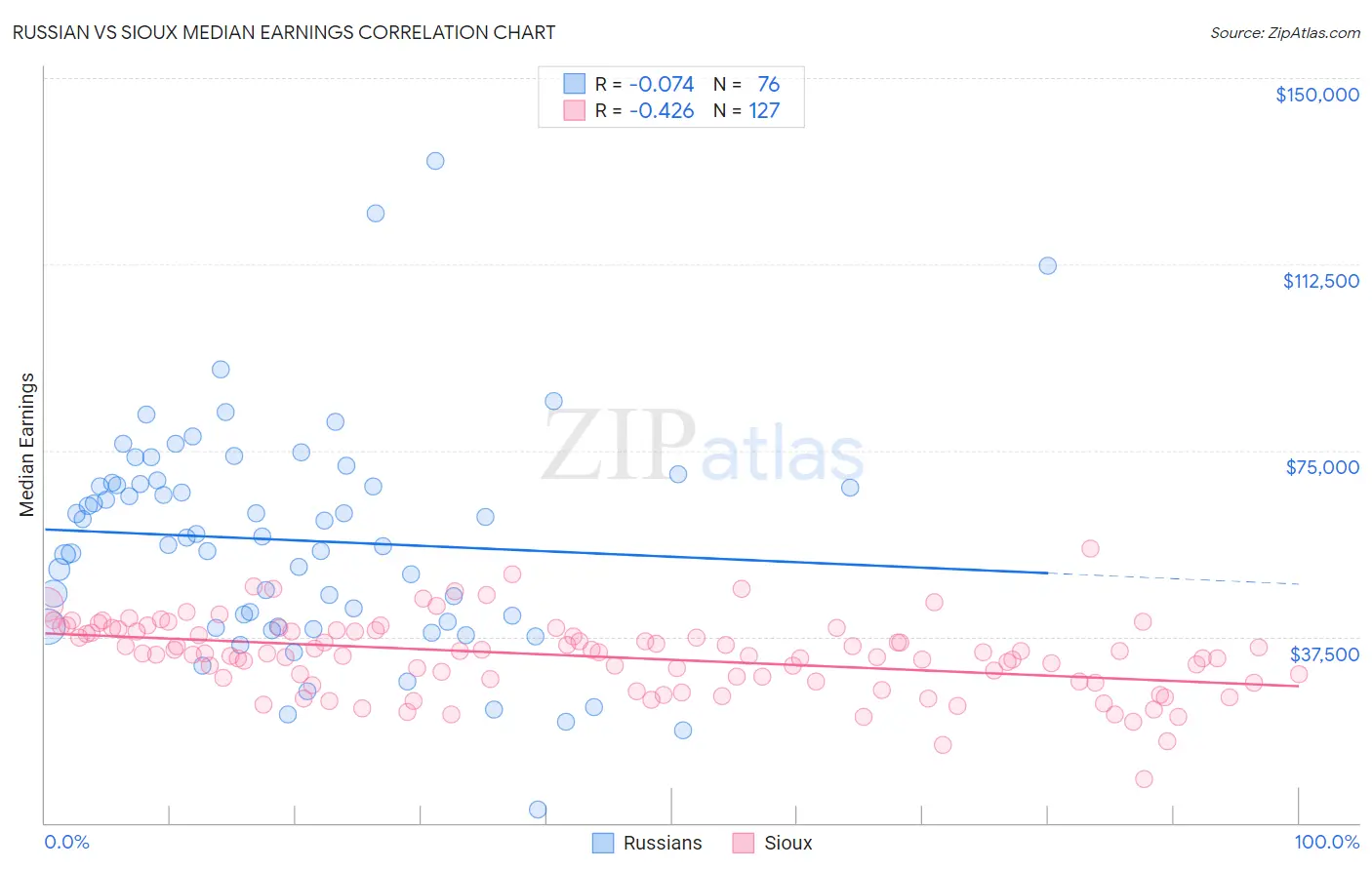 Russian vs Sioux Median Earnings