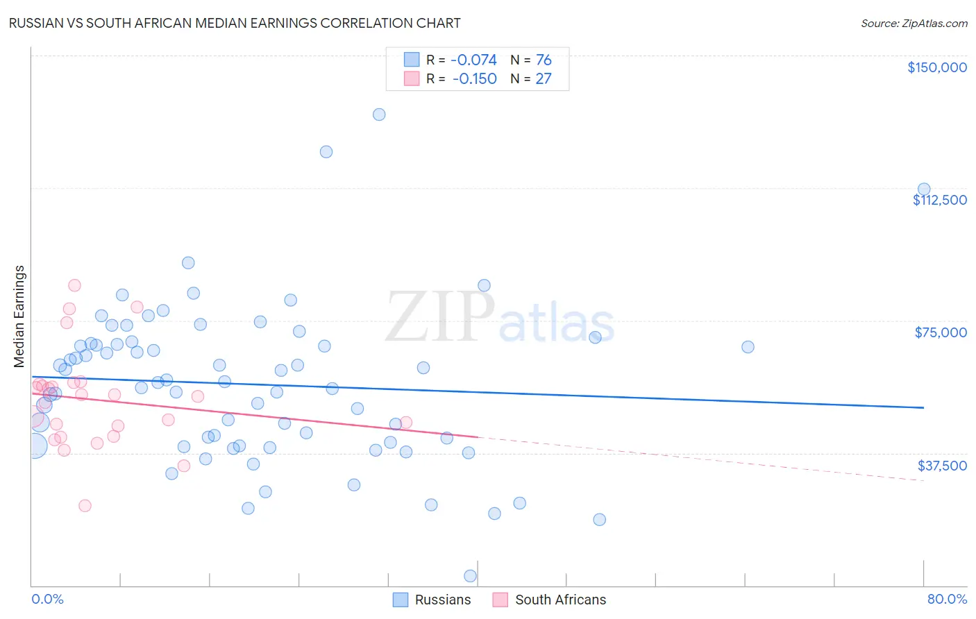 Russian vs South African Median Earnings