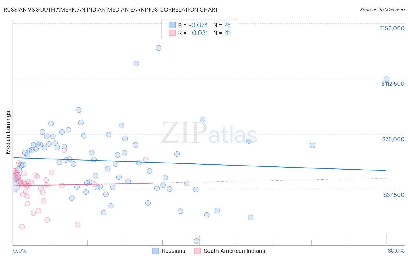 Russian vs South American Indian Median Earnings