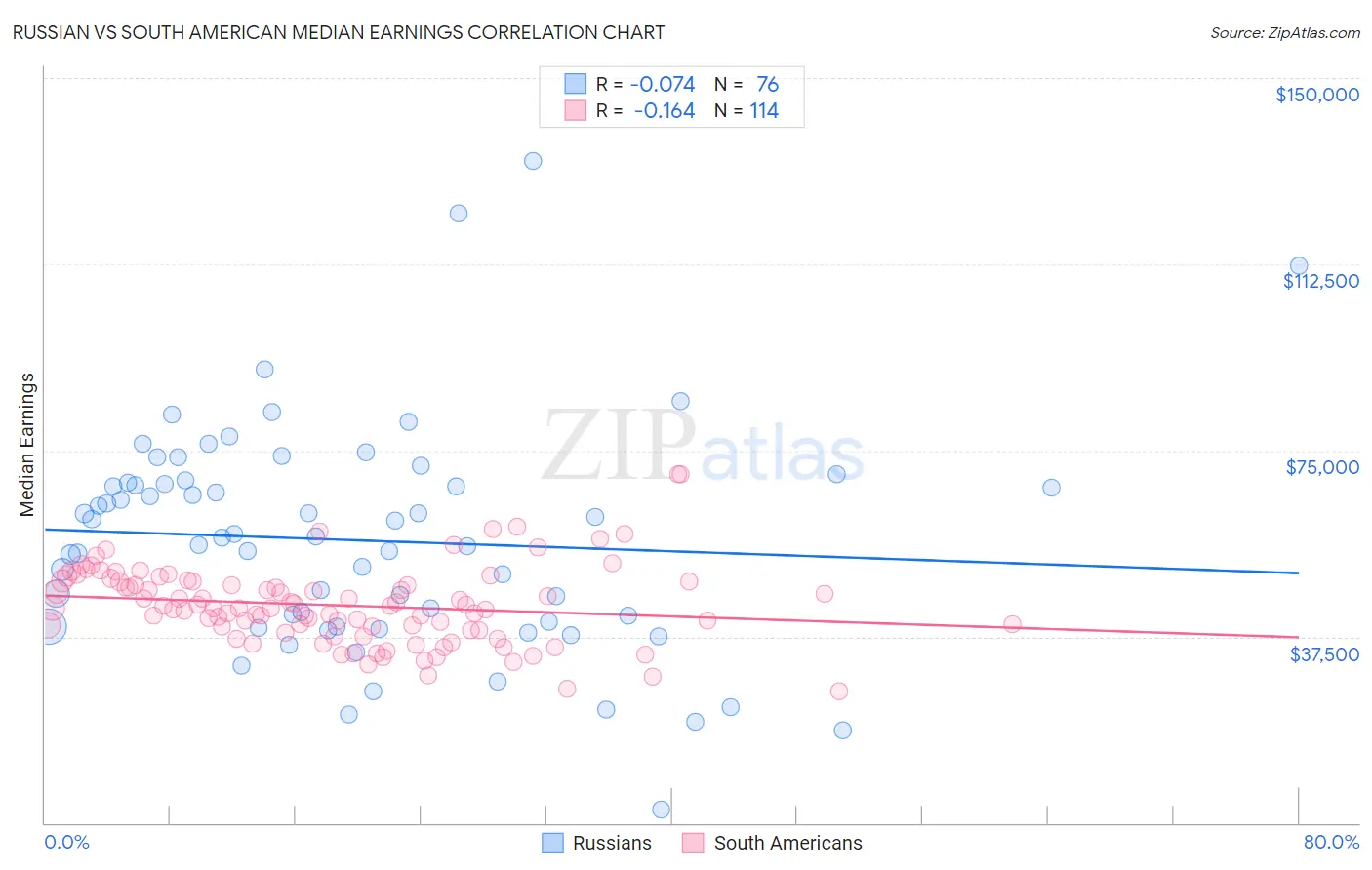Russian vs South American Median Earnings