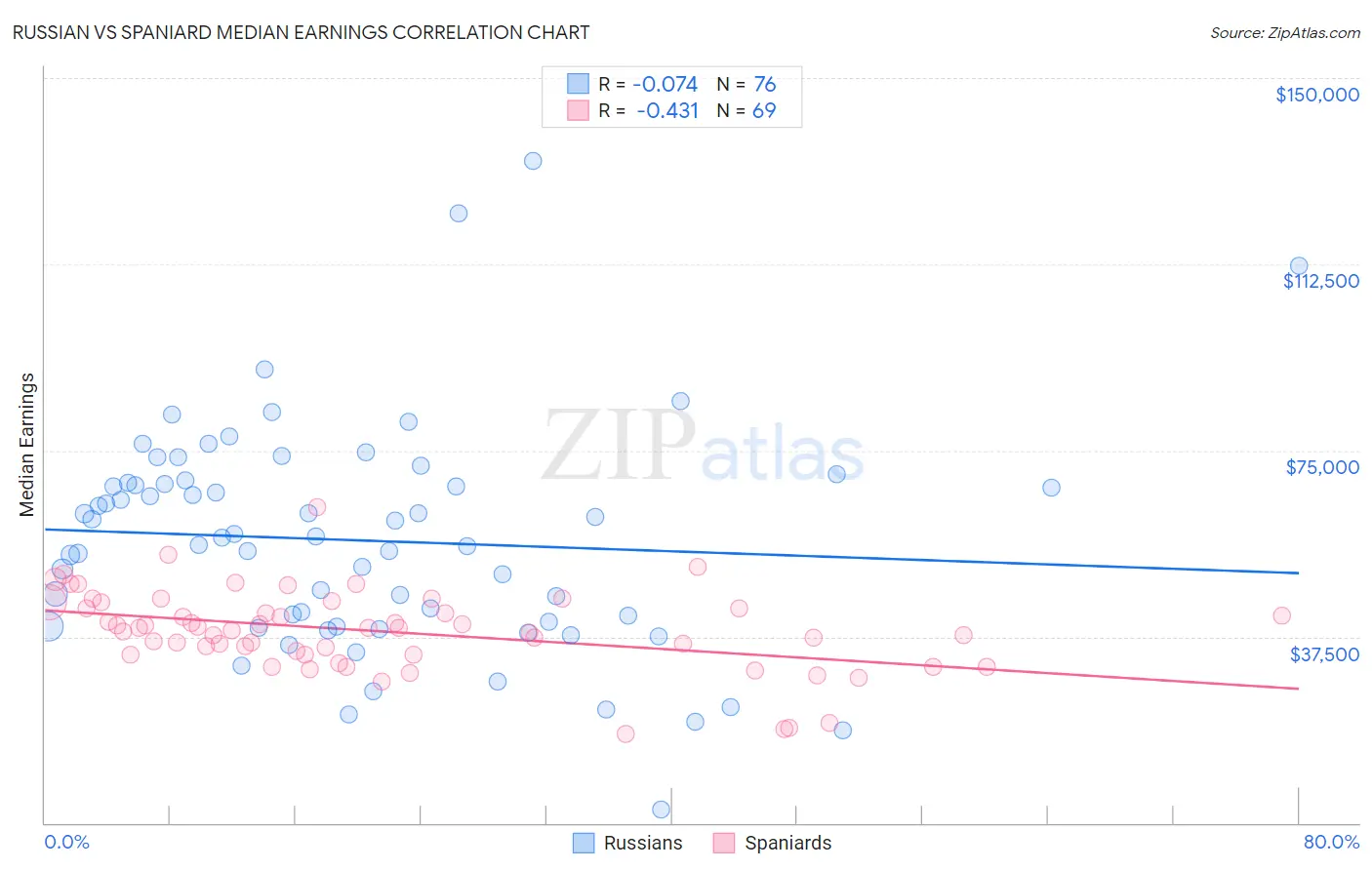 Russian vs Spaniard Median Earnings