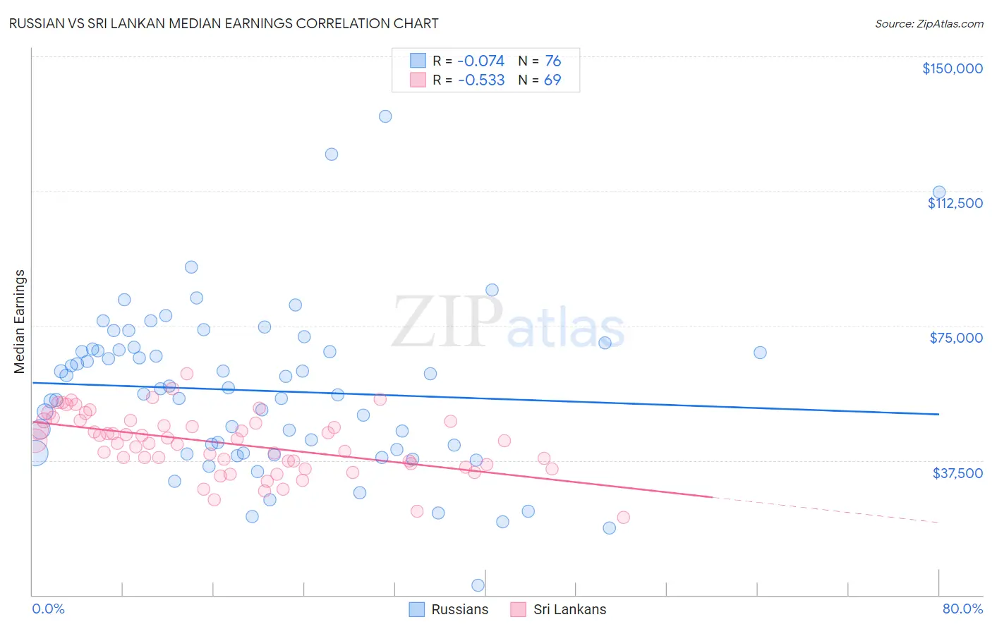 Russian vs Sri Lankan Median Earnings