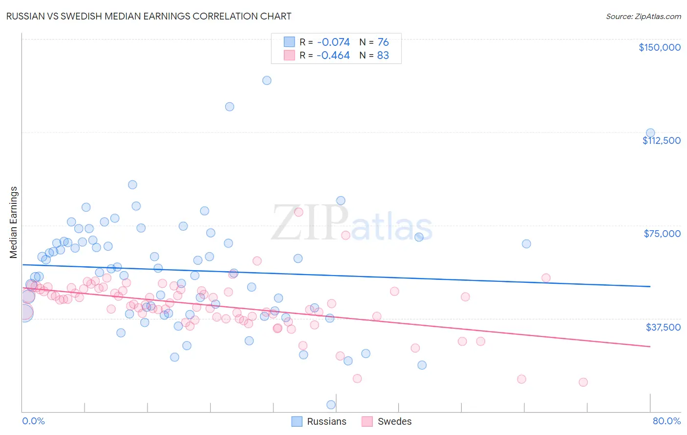 Russian vs Swedish Median Earnings