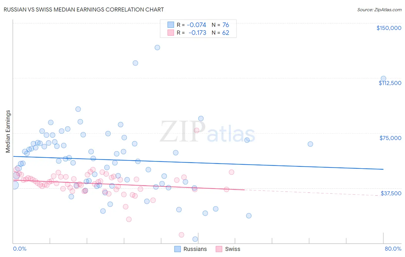 Russian vs Swiss Median Earnings