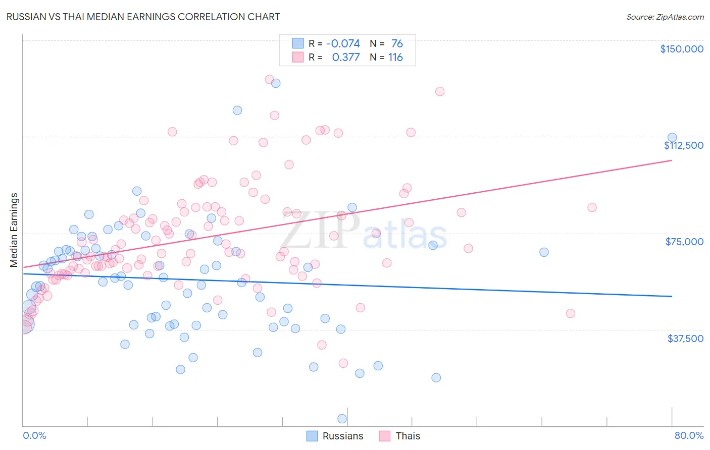 Russian vs Thai Median Earnings