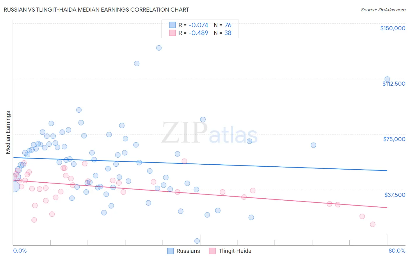 Russian vs Tlingit-Haida Median Earnings