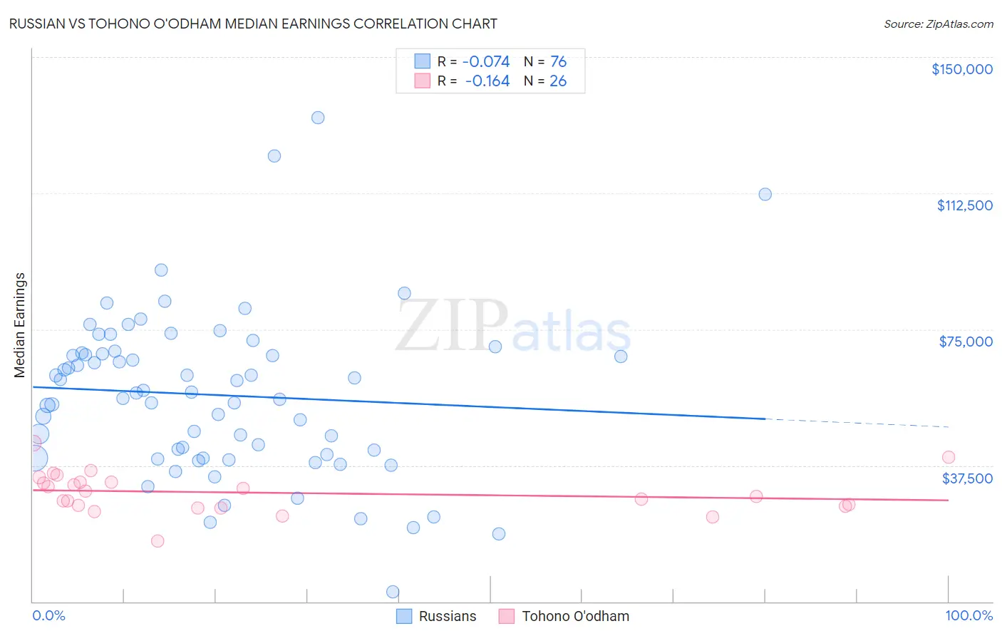 Russian vs Tohono O'odham Median Earnings