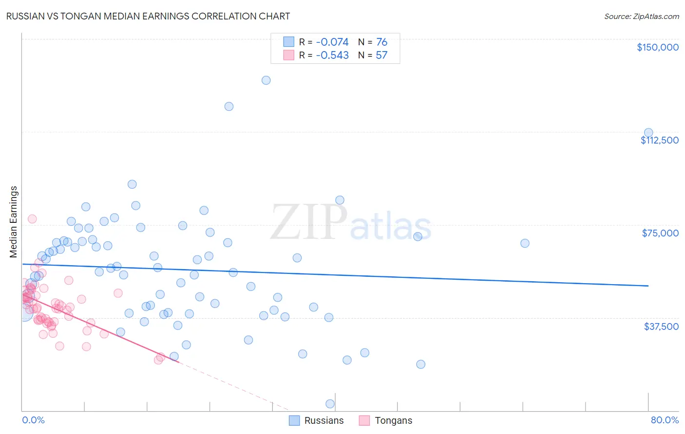 Russian vs Tongan Median Earnings