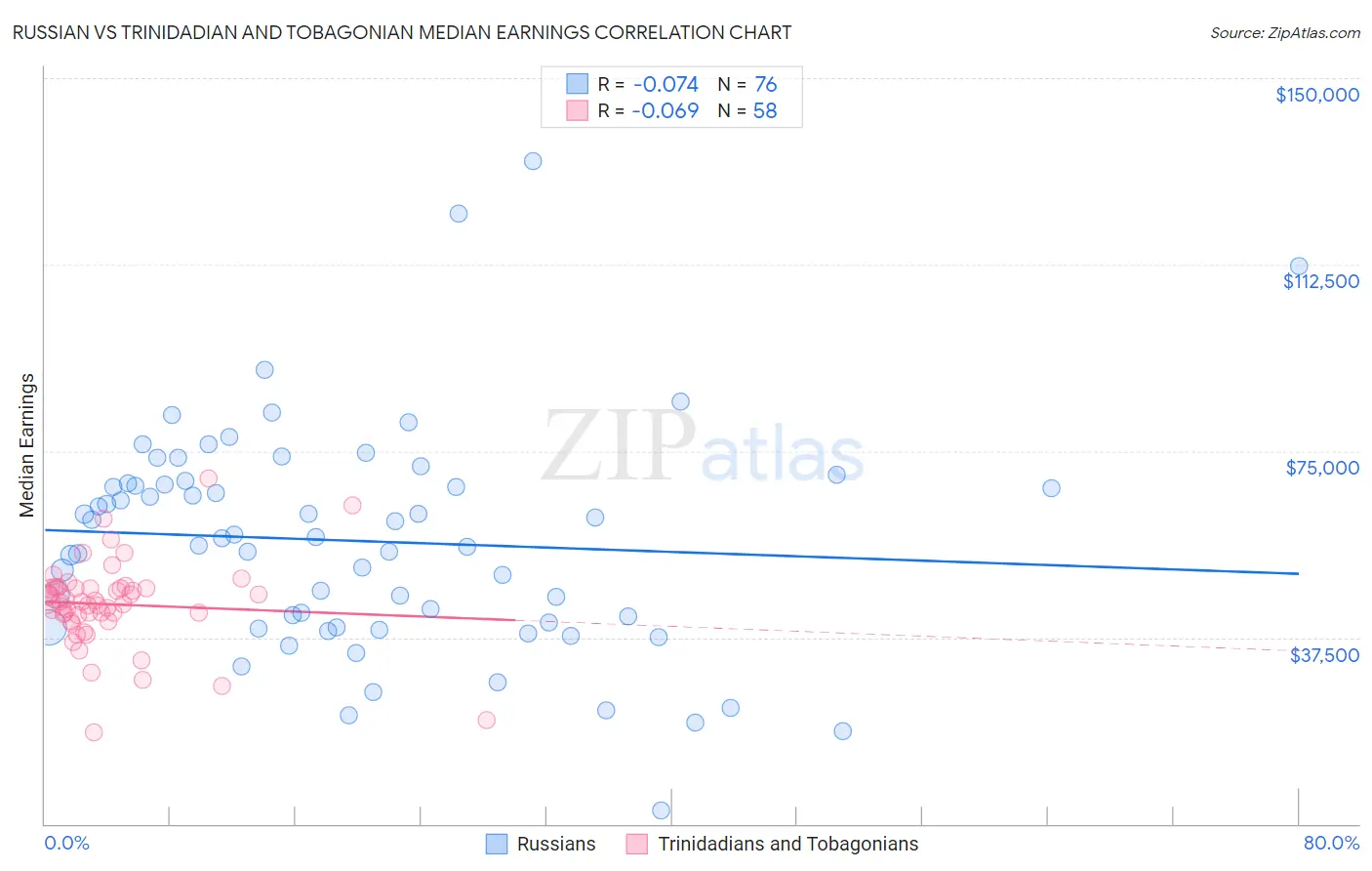 Russian vs Trinidadian and Tobagonian Median Earnings