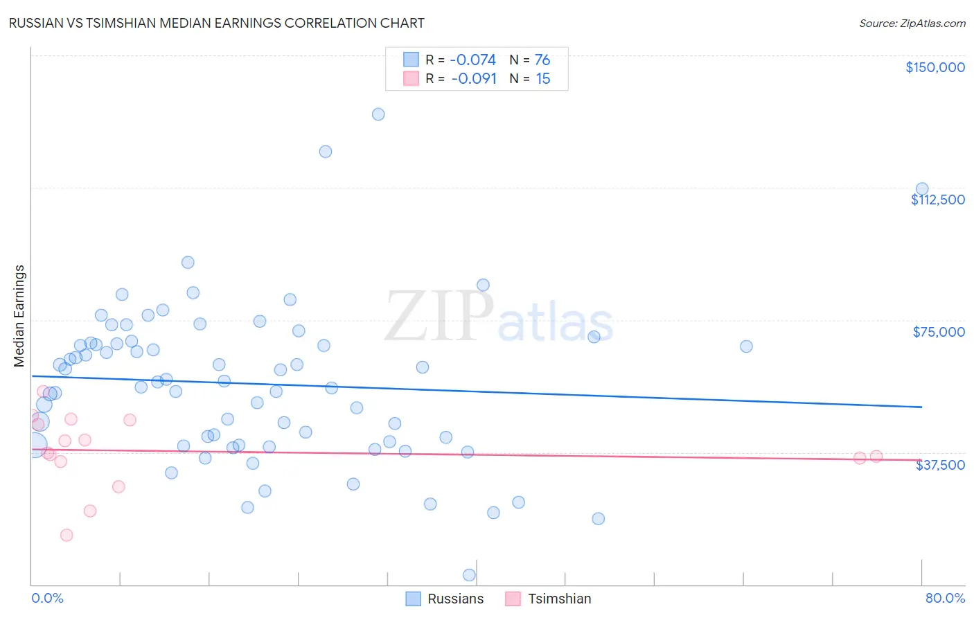 Russian vs Tsimshian Median Earnings