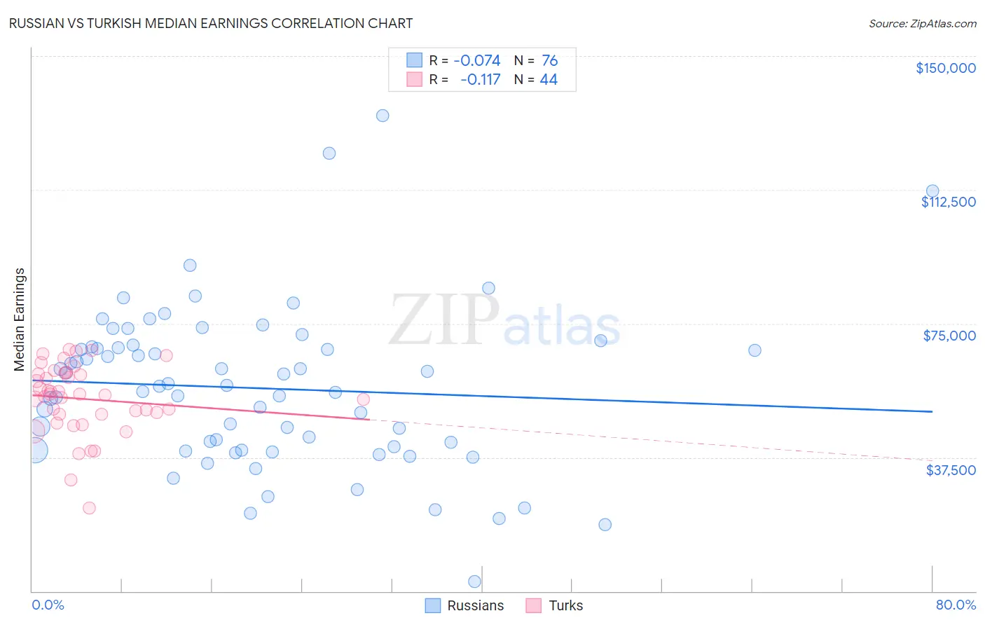 Russian vs Turkish Median Earnings