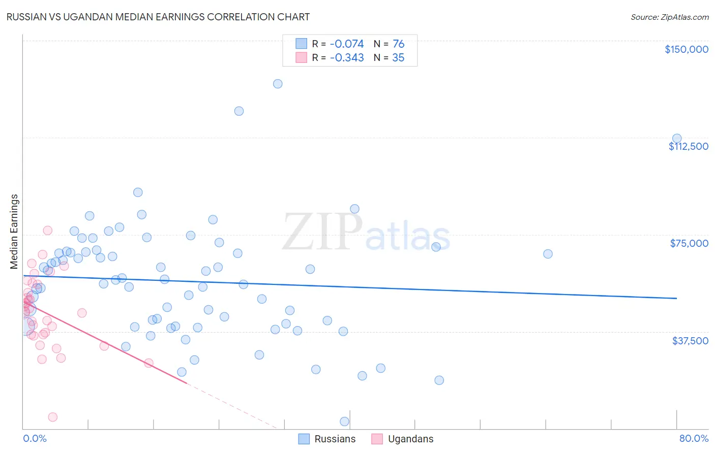 Russian vs Ugandan Median Earnings
