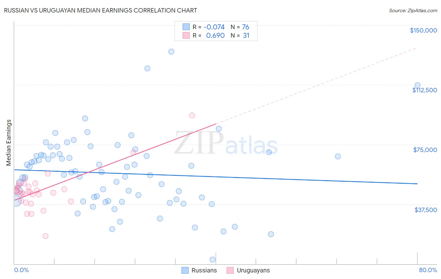 Russian vs Uruguayan Median Earnings