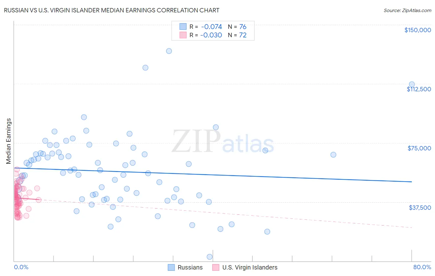 Russian vs U.S. Virgin Islander Median Earnings