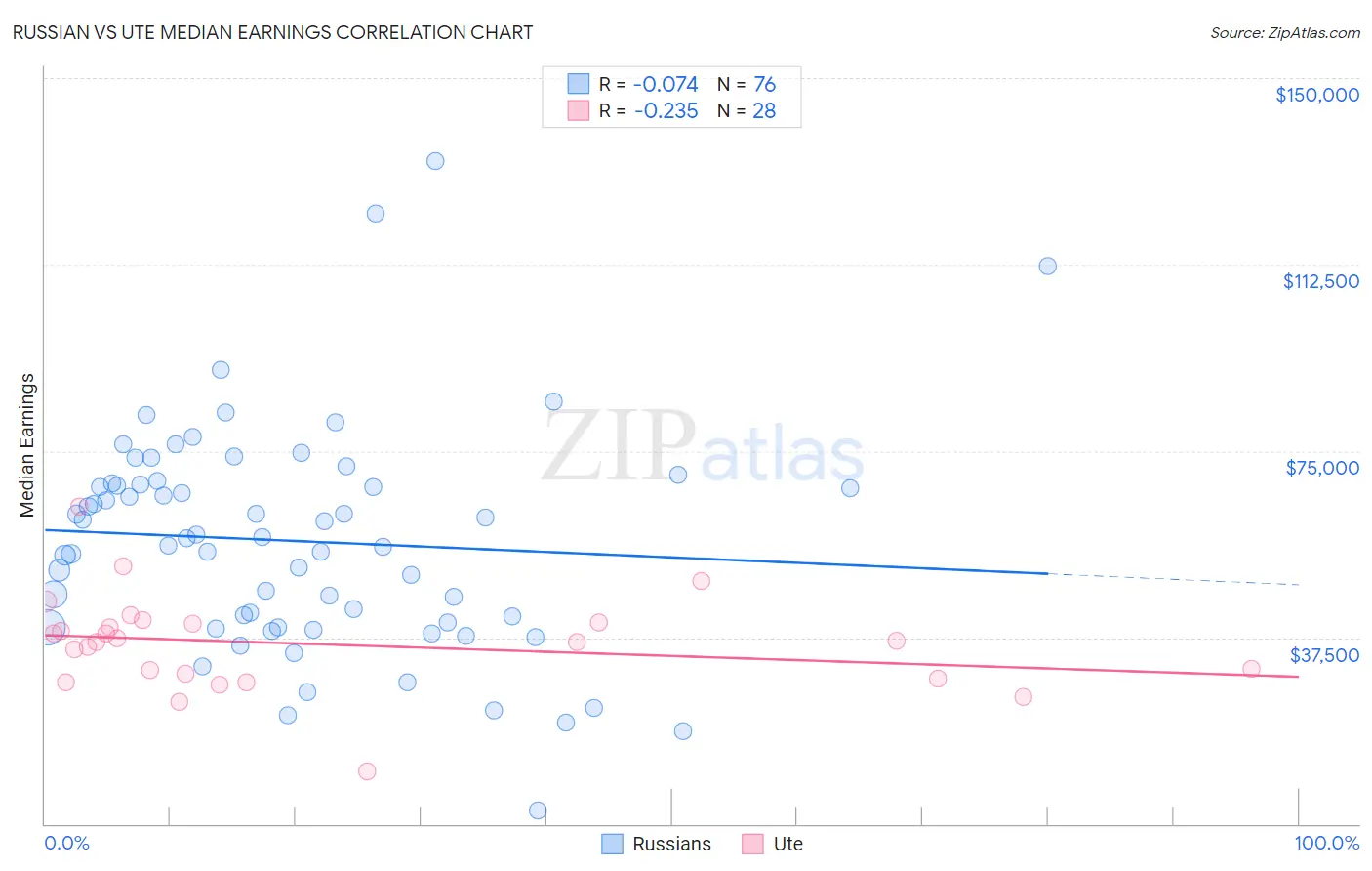 Russian vs Ute Median Earnings