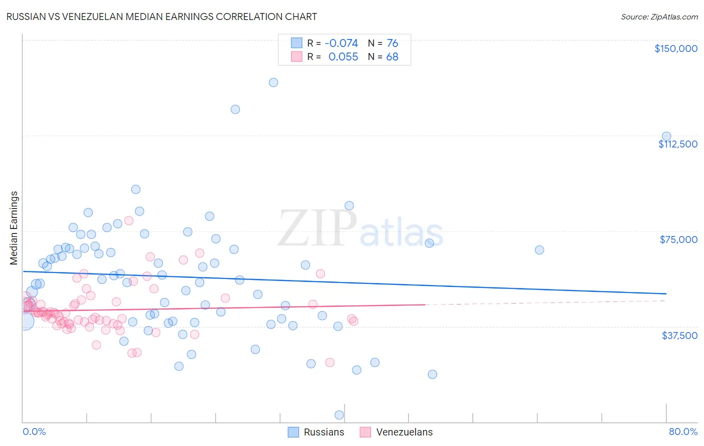 Russian vs Venezuelan Median Earnings