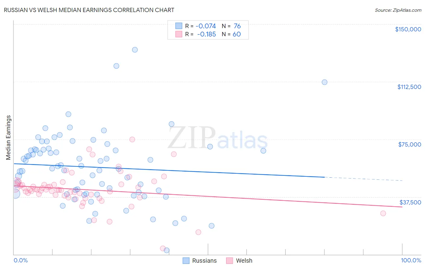 Russian vs Welsh Median Earnings