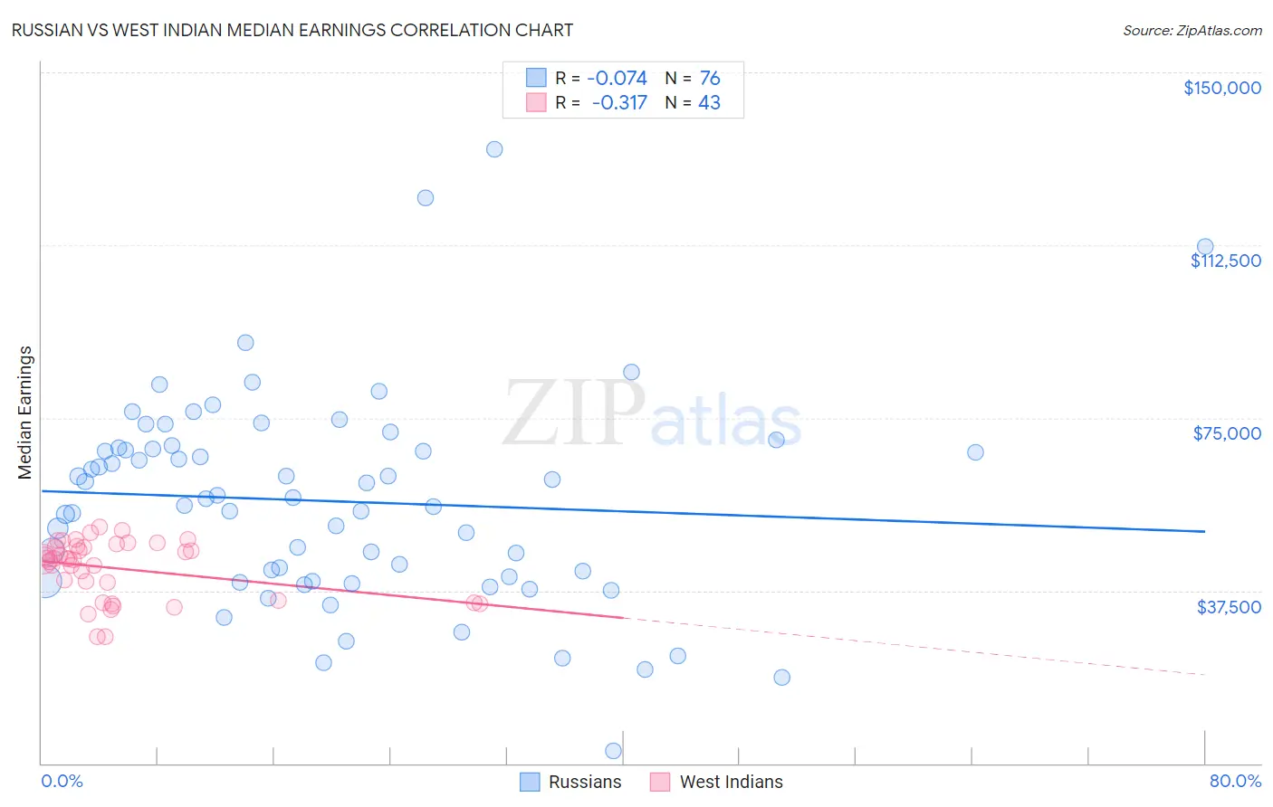 Russian vs West Indian Median Earnings