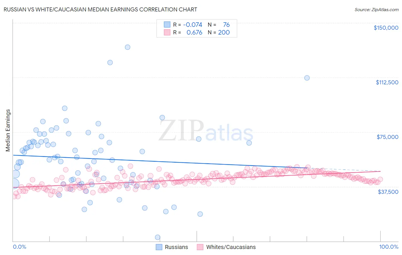 Russian vs White/Caucasian Median Earnings