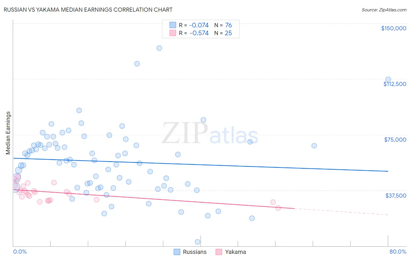 Russian vs Yakama Median Earnings