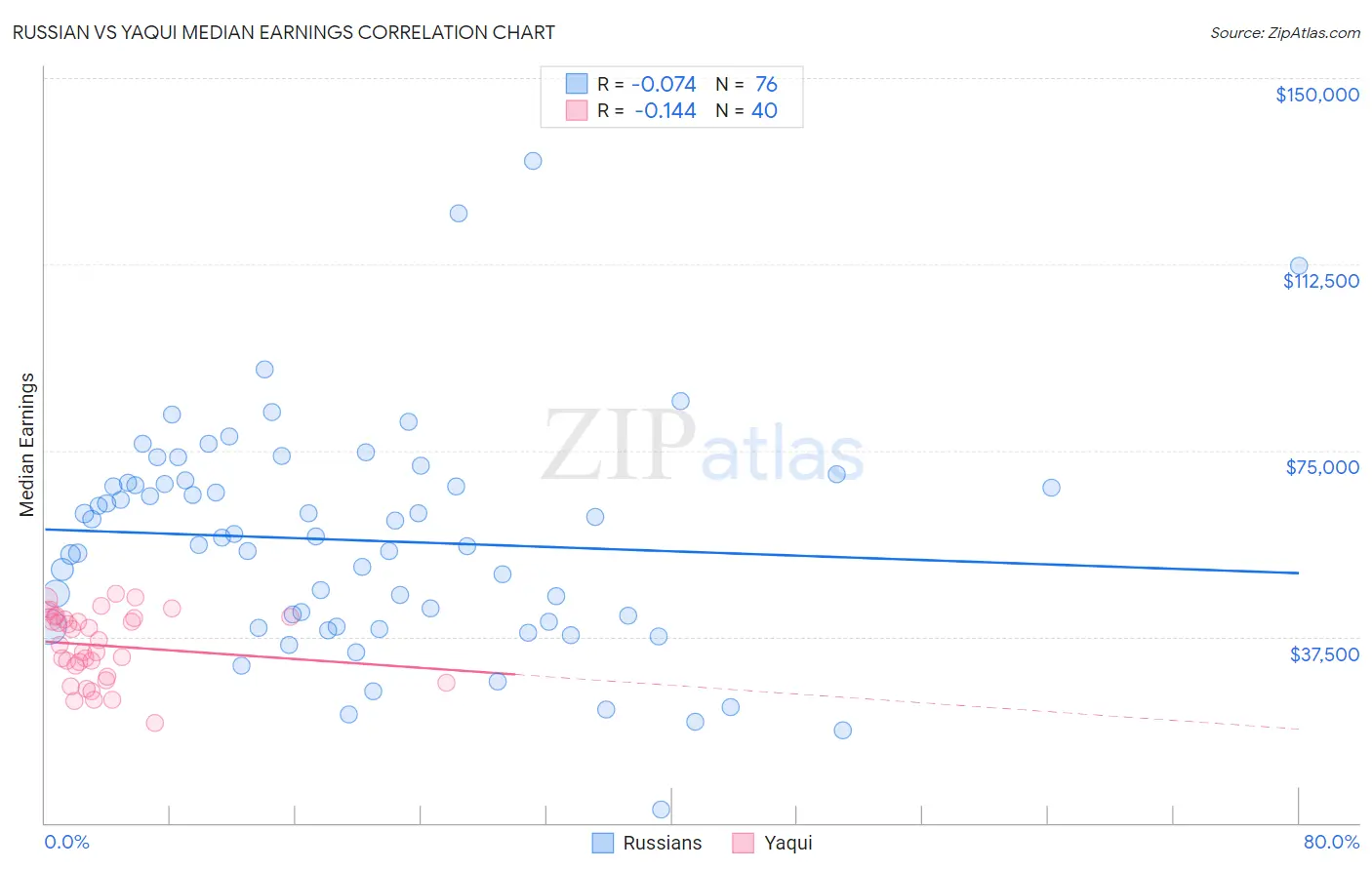 Russian vs Yaqui Median Earnings