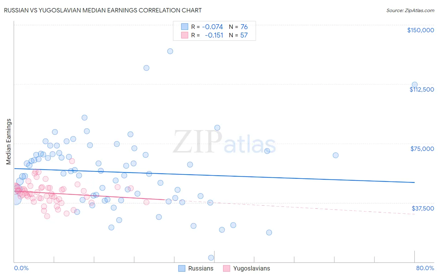 Russian vs Yugoslavian Median Earnings