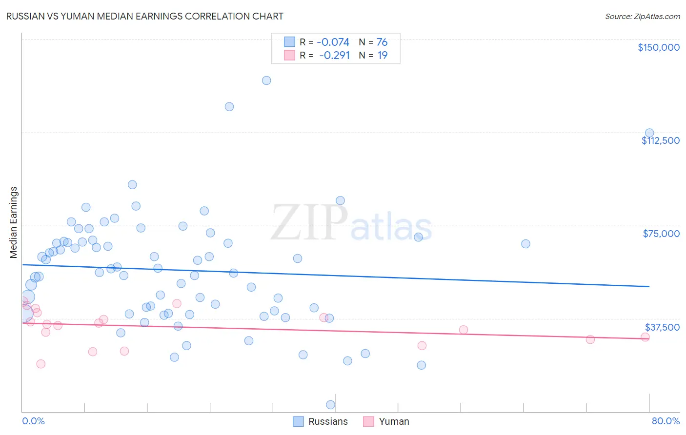 Russian vs Yuman Median Earnings