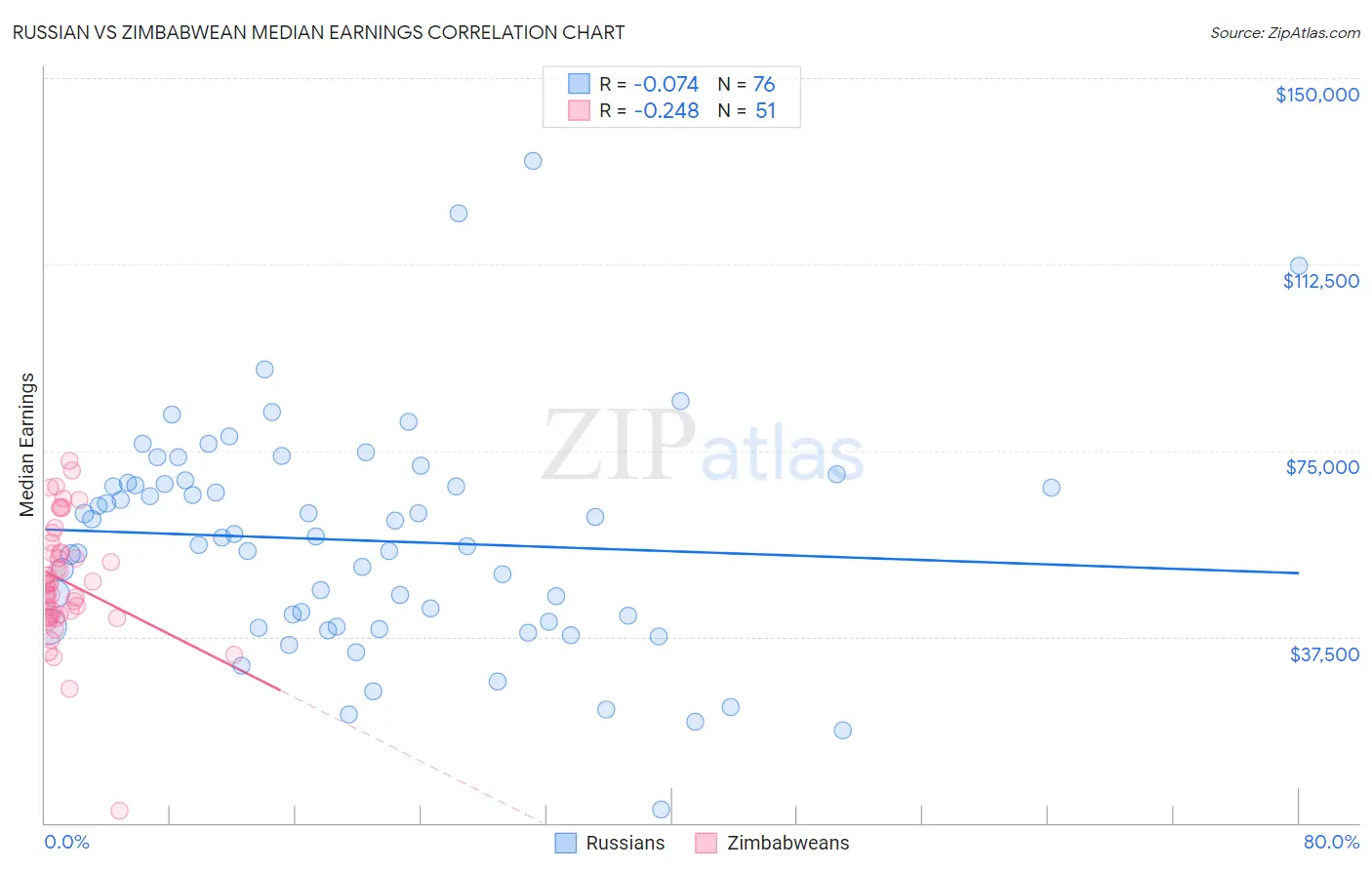 Russian vs Zimbabwean Median Earnings
