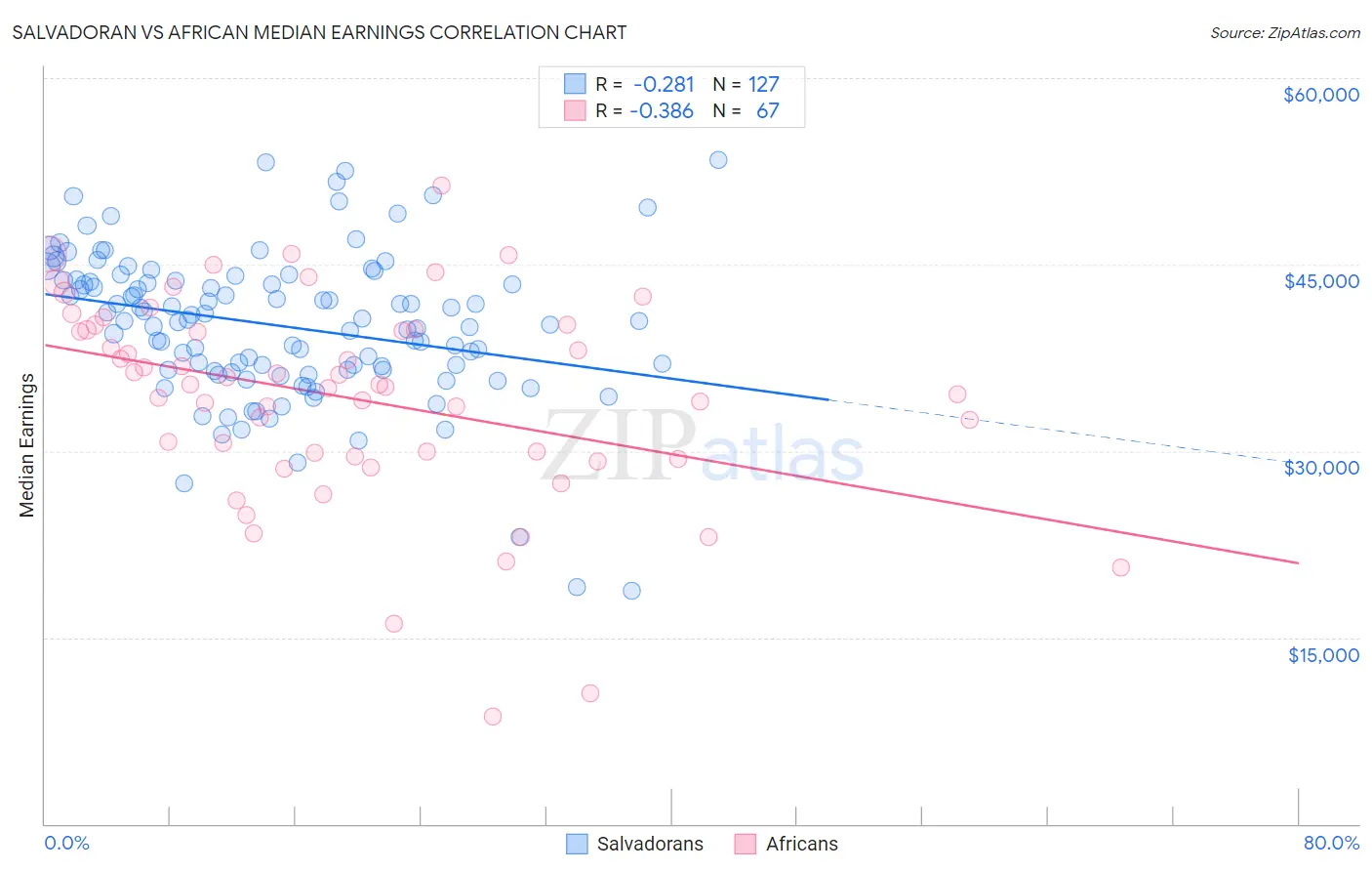Salvadoran vs African Median Earnings