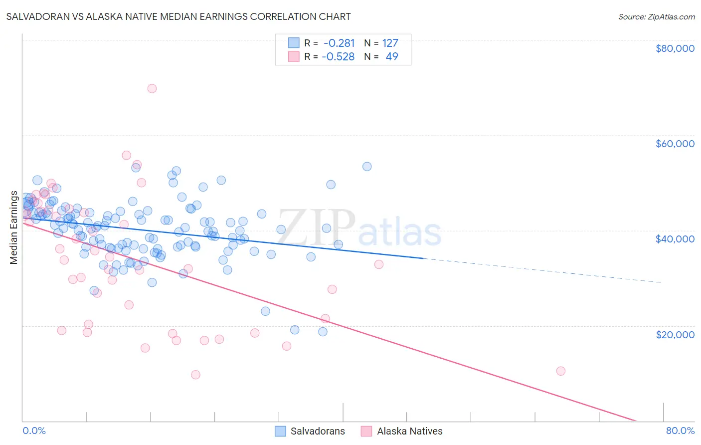 Salvadoran vs Alaska Native Median Earnings