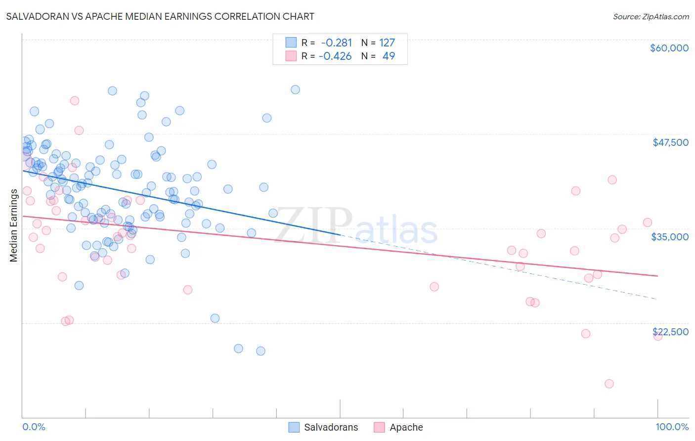 Salvadoran vs Apache Median Earnings