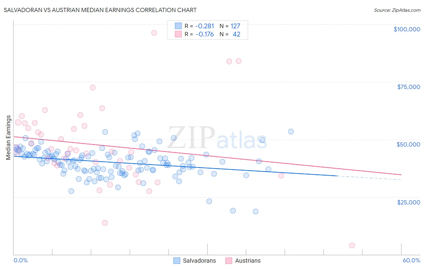 Salvadoran vs Austrian Median Earnings