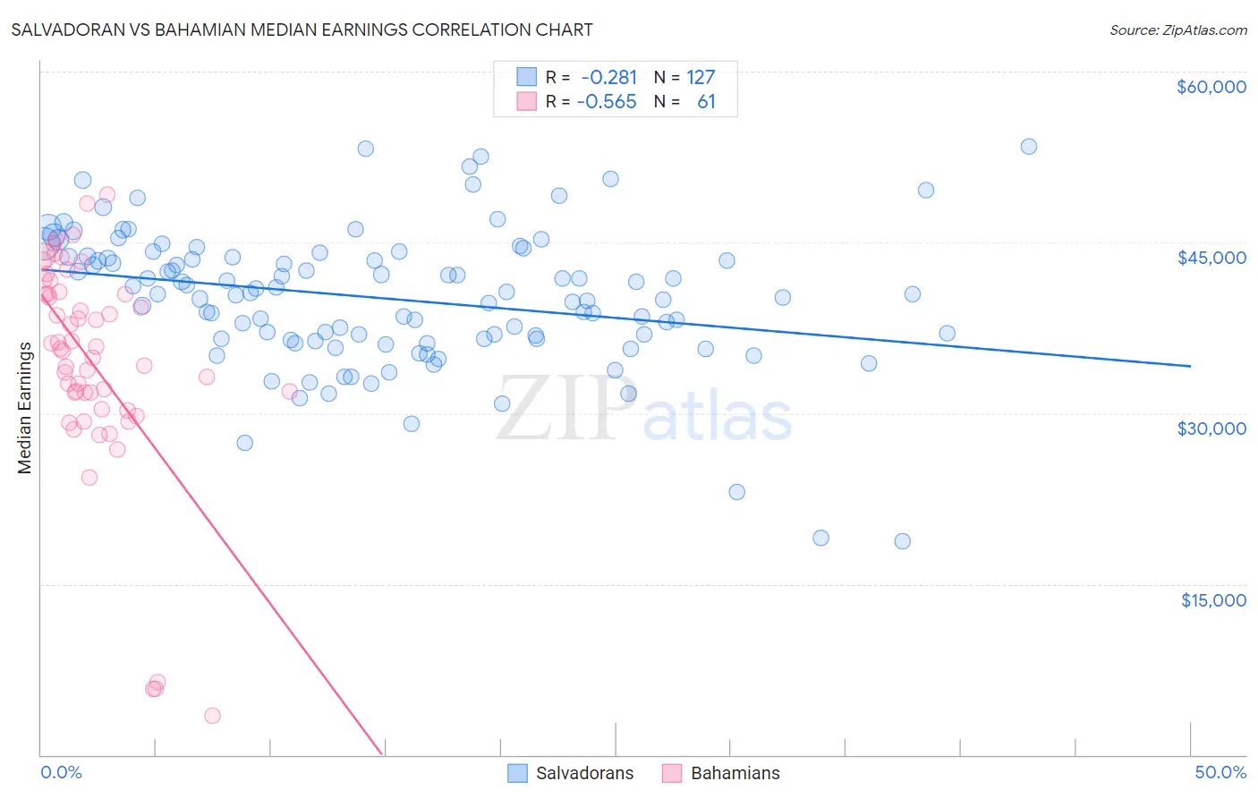 Salvadoran vs Bahamian Median Earnings