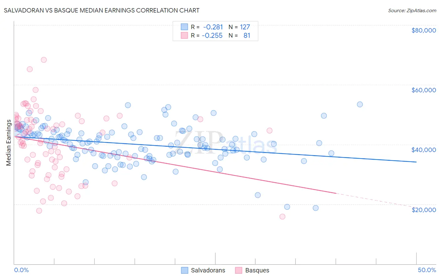 Salvadoran vs Basque Median Earnings