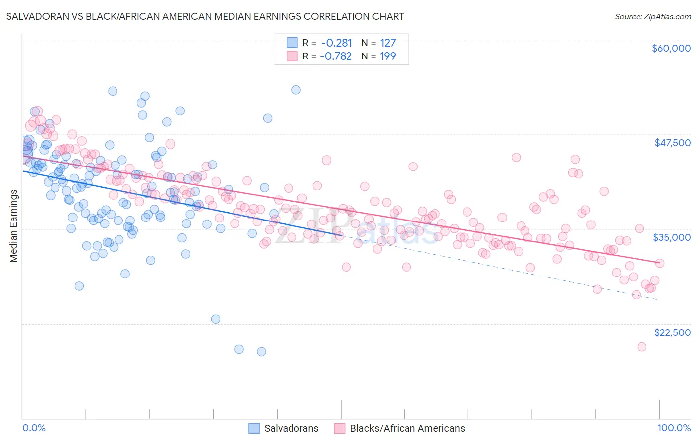 Salvadoran vs Black/African American Median Earnings