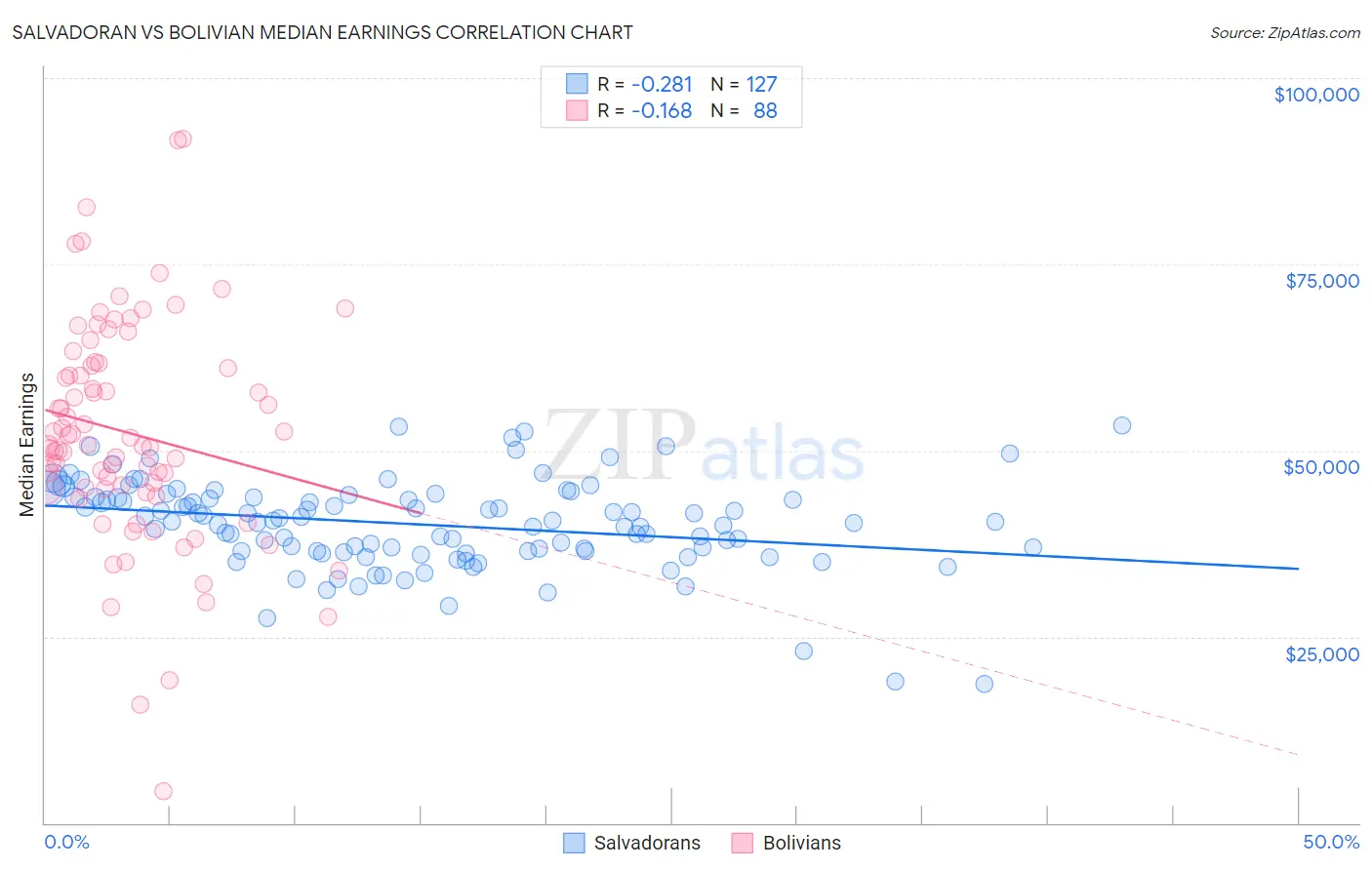 Salvadoran vs Bolivian Median Earnings
