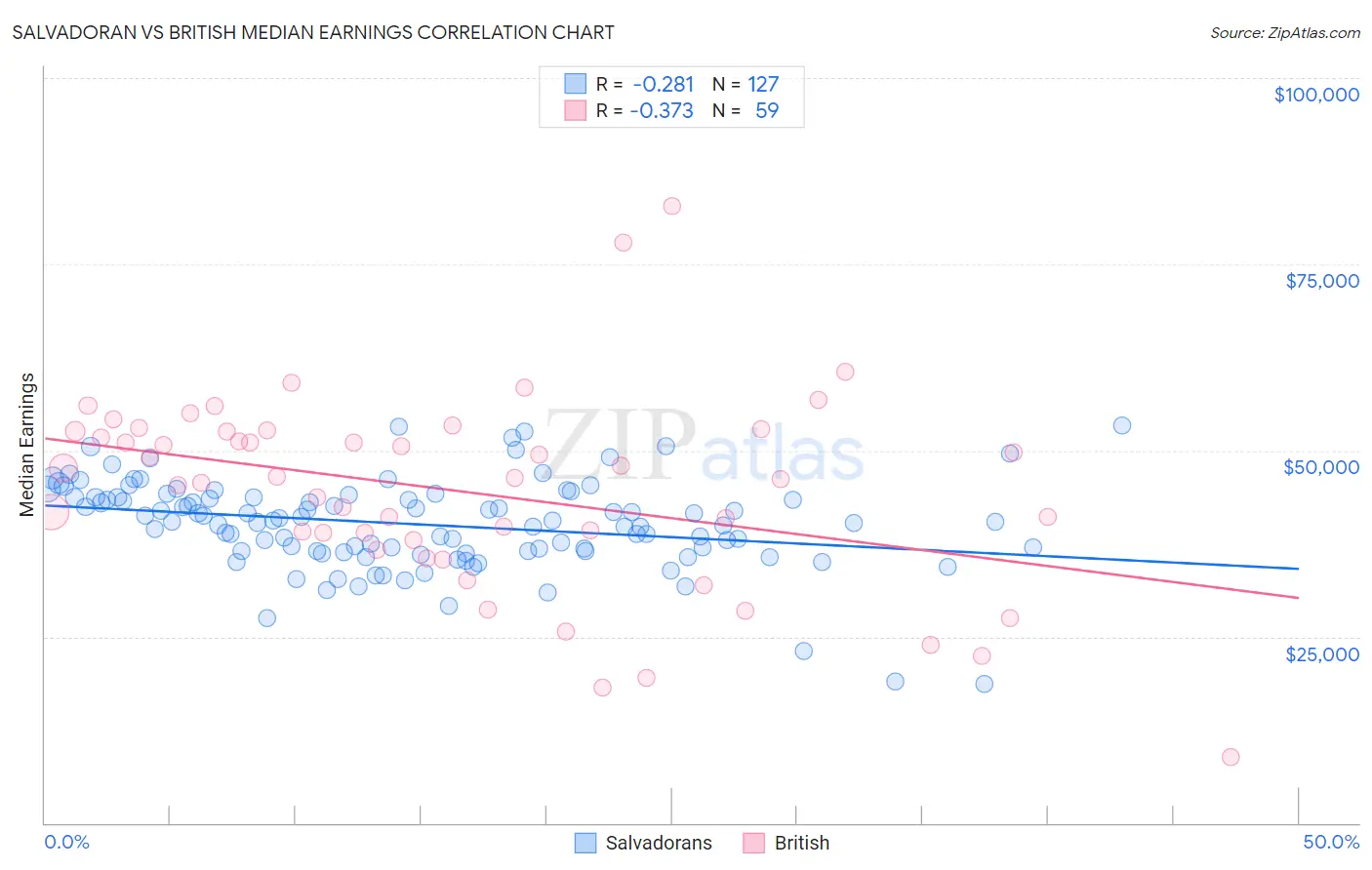 Salvadoran vs British Median Earnings