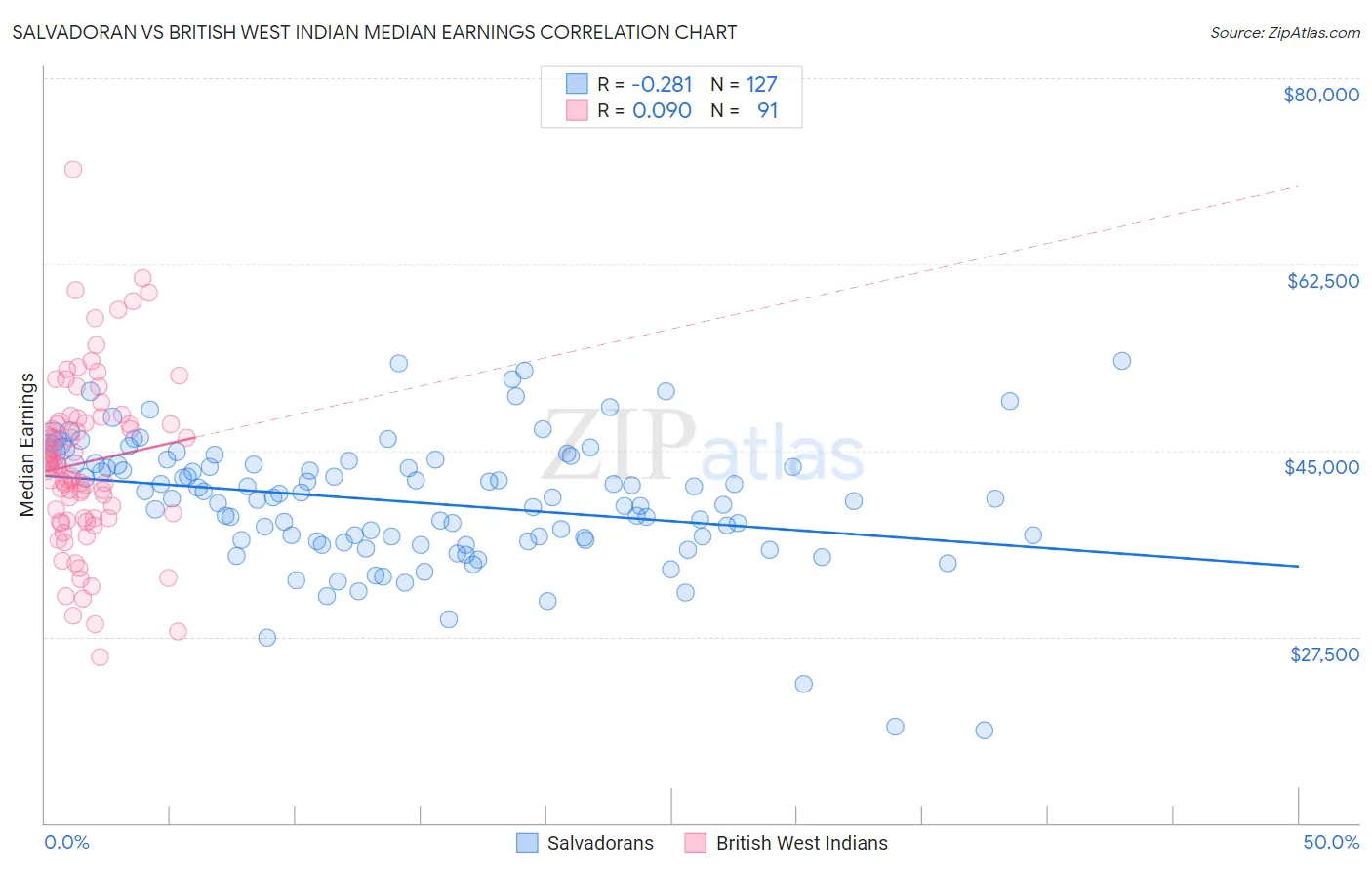 Salvadoran vs British West Indian Median Earnings