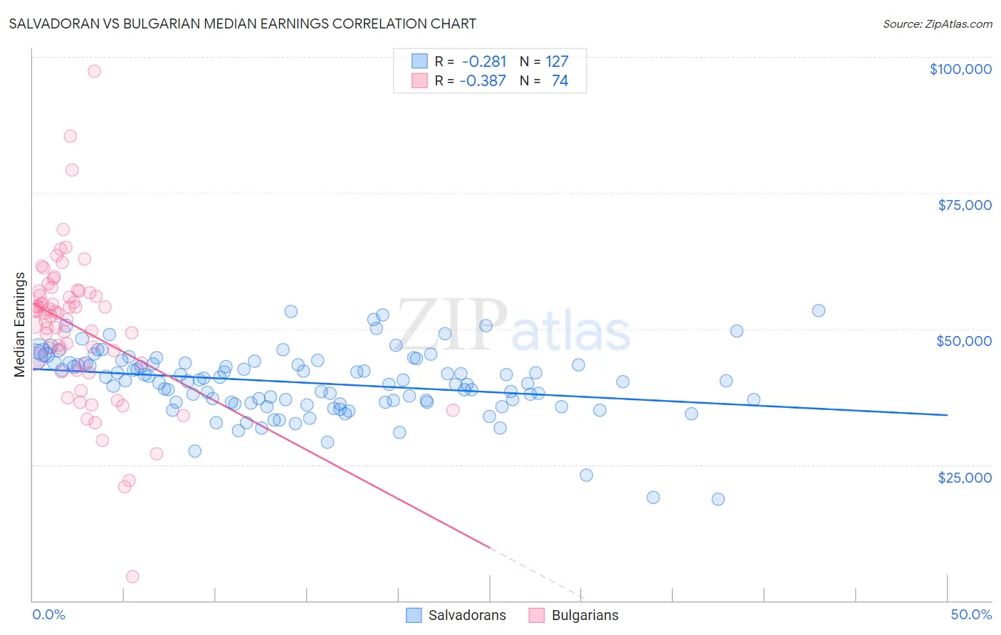 Salvadoran vs Bulgarian Median Earnings