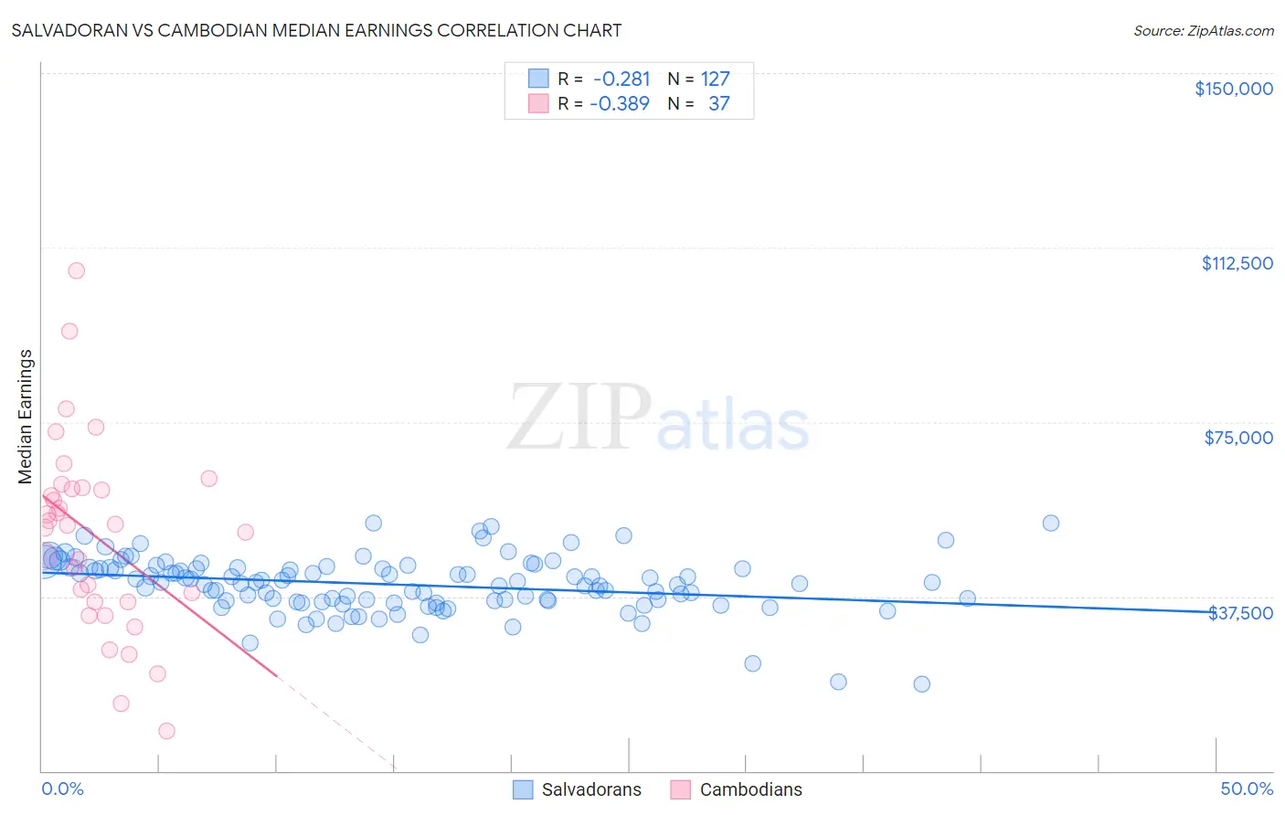 Salvadoran vs Cambodian Median Earnings