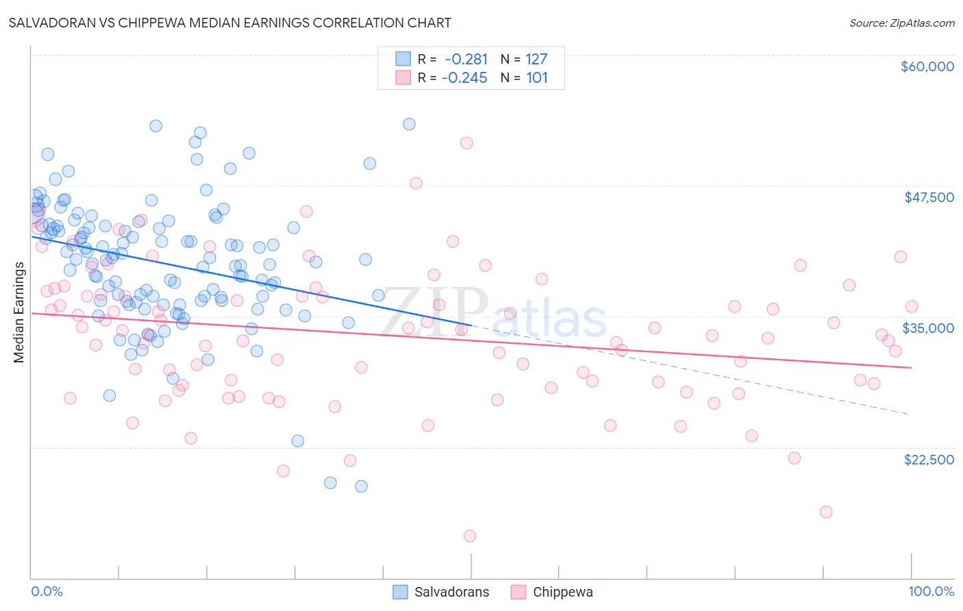 Salvadoran vs Chippewa Median Earnings