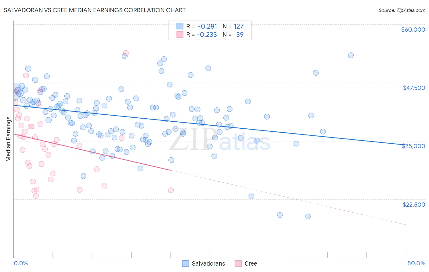 Salvadoran vs Cree Median Earnings
