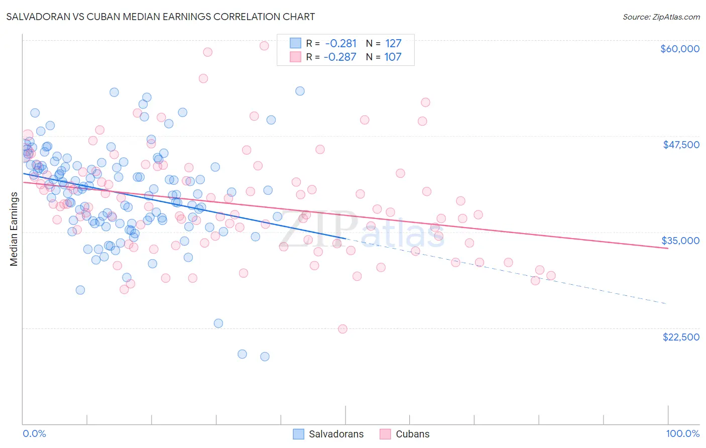Salvadoran vs Cuban Median Earnings