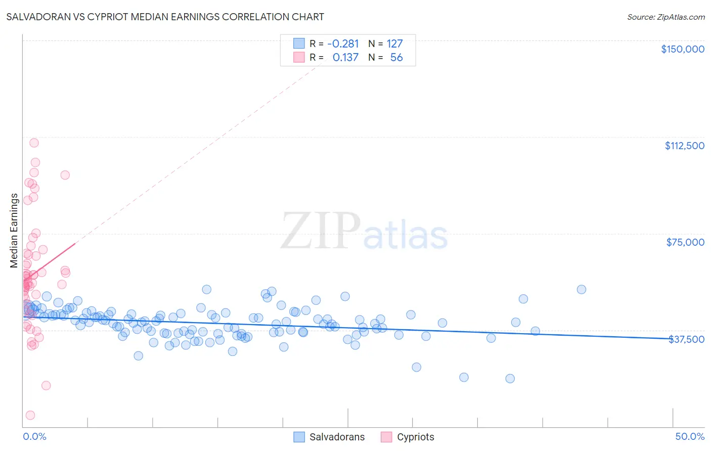 Salvadoran vs Cypriot Median Earnings