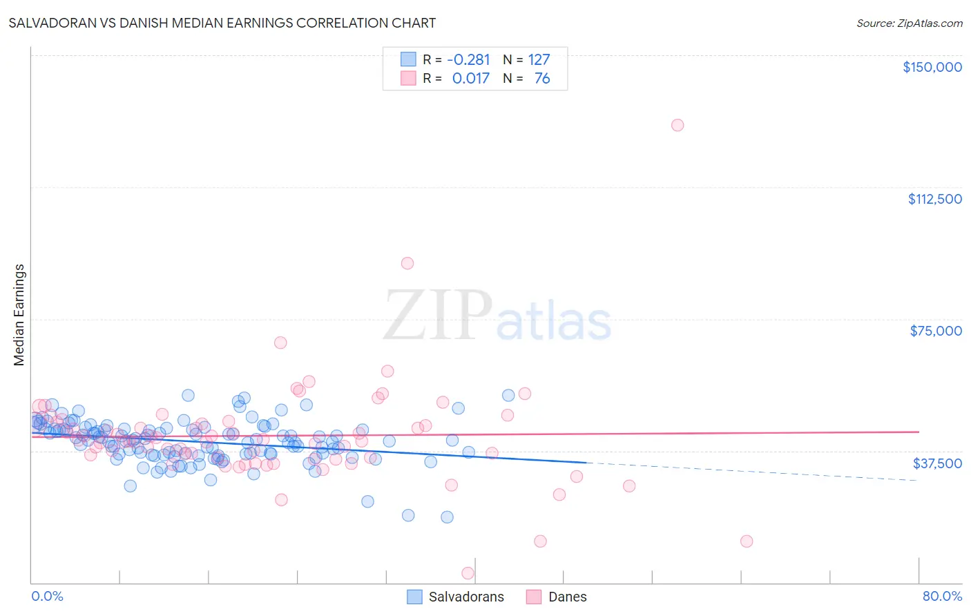 Salvadoran vs Danish Median Earnings