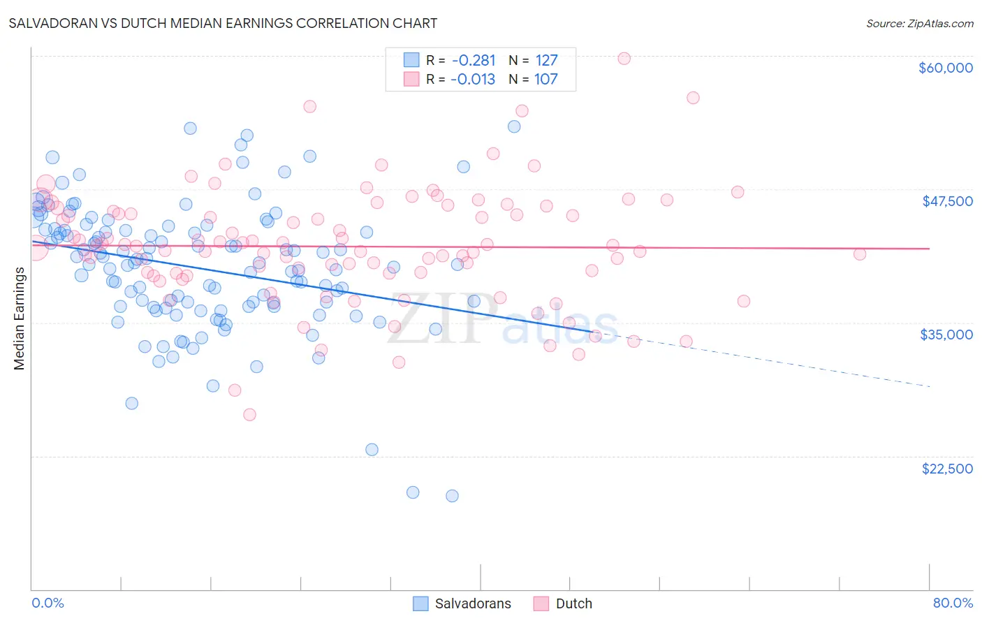 Salvadoran vs Dutch Median Earnings