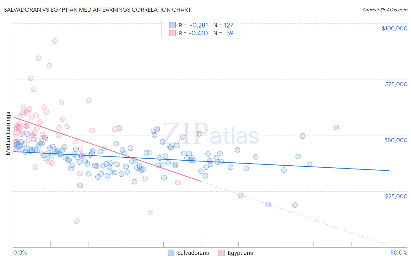 Salvadoran vs Egyptian Median Earnings
