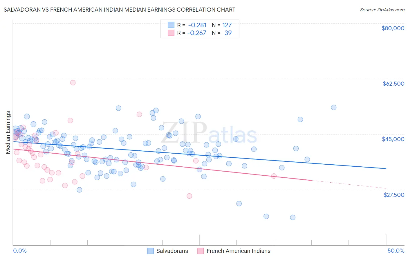 Salvadoran vs French American Indian Median Earnings